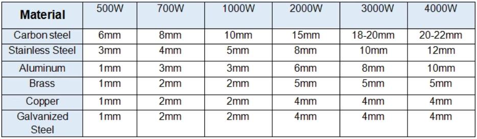 Cnc Laser Manufacture 500W 1000W 2000W Stainless Steel Fiber Laser Cutting Machine Fabricarea laserului CNC 500W 1000W 2000W Mașină de tăiat cu laser cu fibre din oțel inoxidabil
